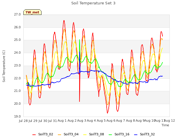 plot of Soil Temperature Set 3