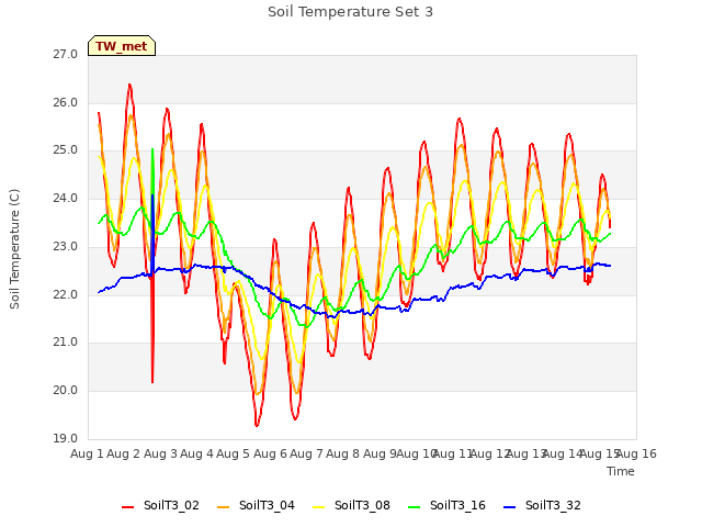 plot of Soil Temperature Set 3