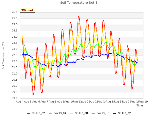 plot of Soil Temperature Set 3