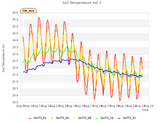 plot of Soil Temperature Set 3