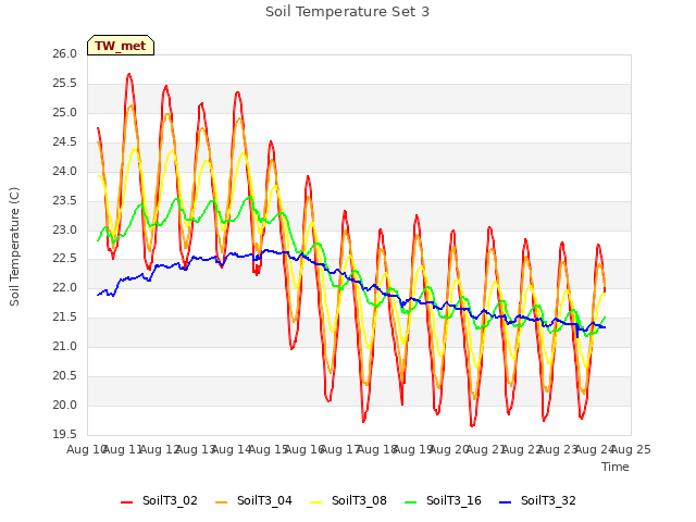 plot of Soil Temperature Set 3