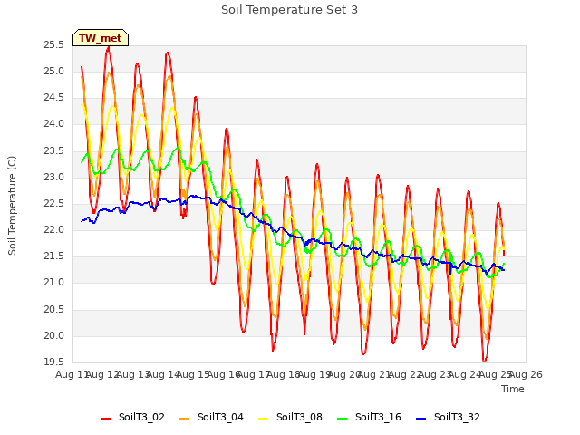 plot of Soil Temperature Set 3