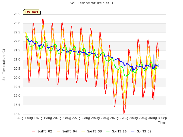 plot of Soil Temperature Set 3