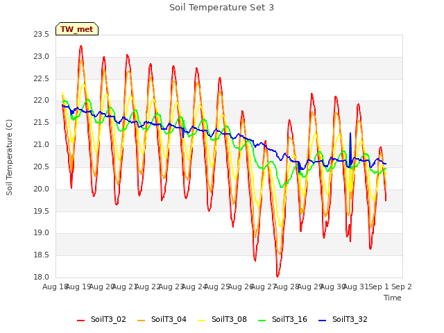 plot of Soil Temperature Set 3