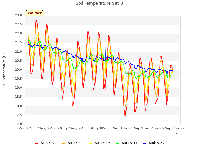 plot of Soil Temperature Set 3