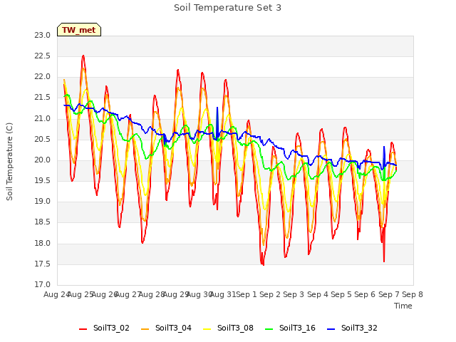 plot of Soil Temperature Set 3