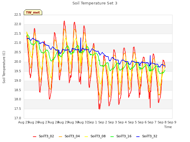 plot of Soil Temperature Set 3