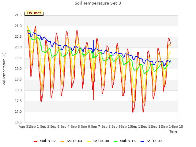 plot of Soil Temperature Set 3