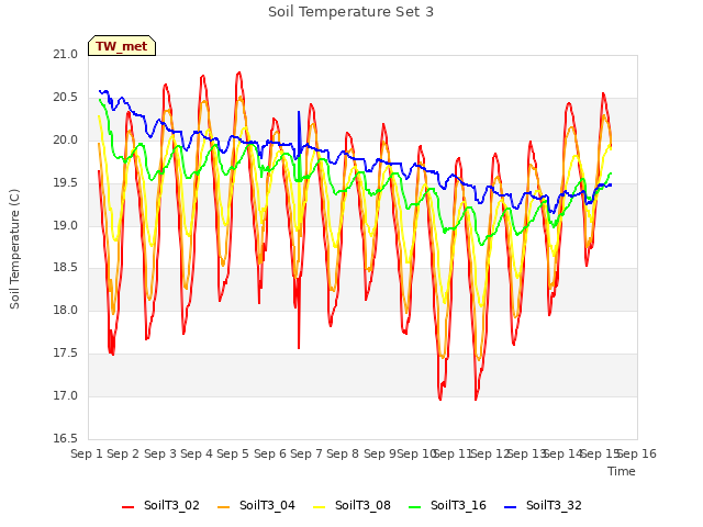 plot of Soil Temperature Set 3
