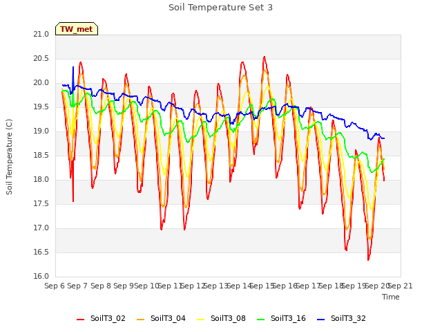 plot of Soil Temperature Set 3