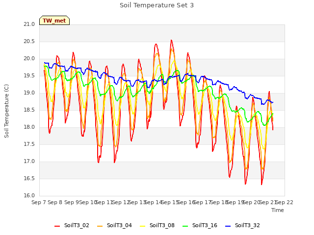 plot of Soil Temperature Set 3