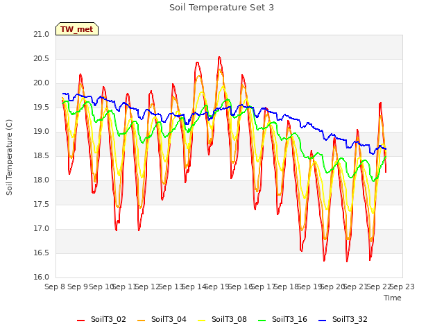 plot of Soil Temperature Set 3