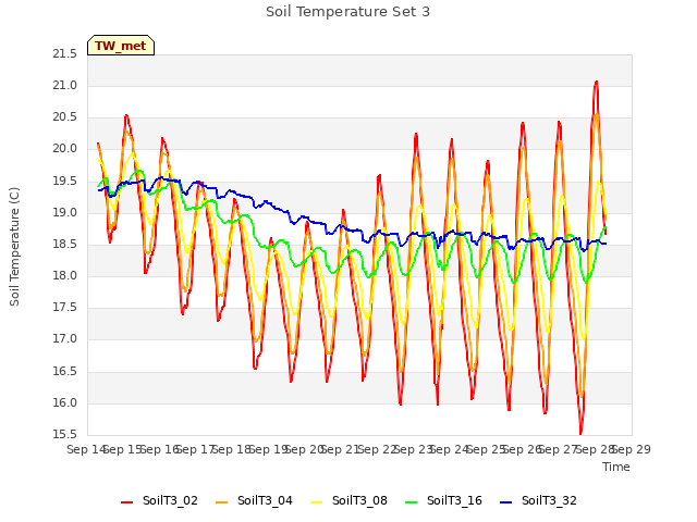 plot of Soil Temperature Set 3