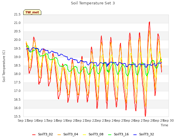 plot of Soil Temperature Set 3