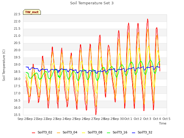 plot of Soil Temperature Set 3