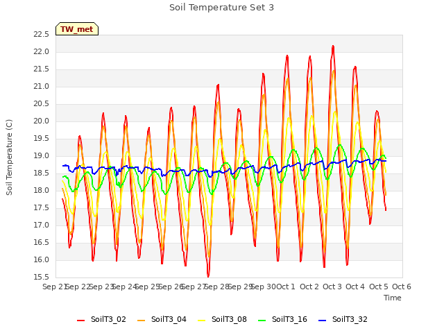 plot of Soil Temperature Set 3