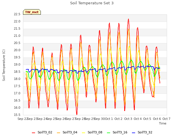 plot of Soil Temperature Set 3