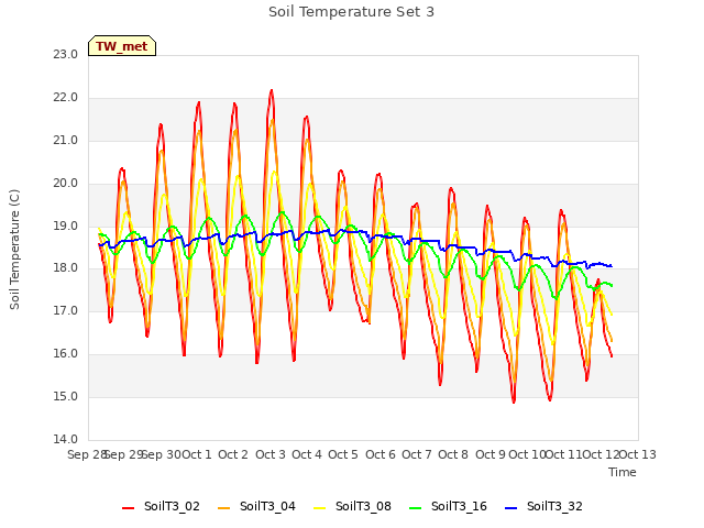 plot of Soil Temperature Set 3