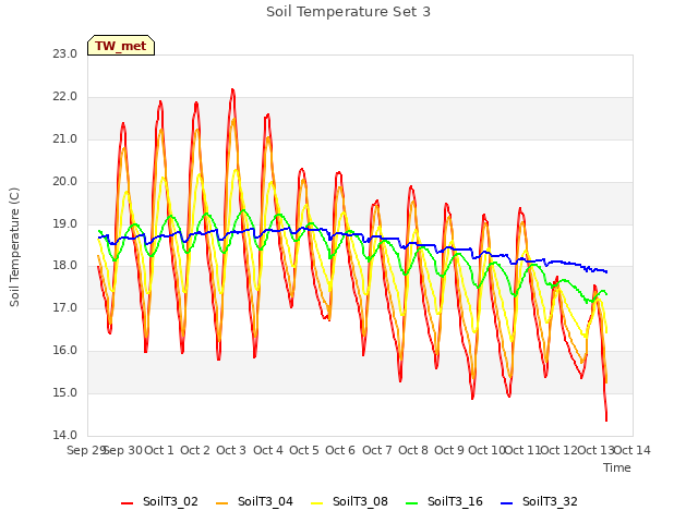 plot of Soil Temperature Set 3