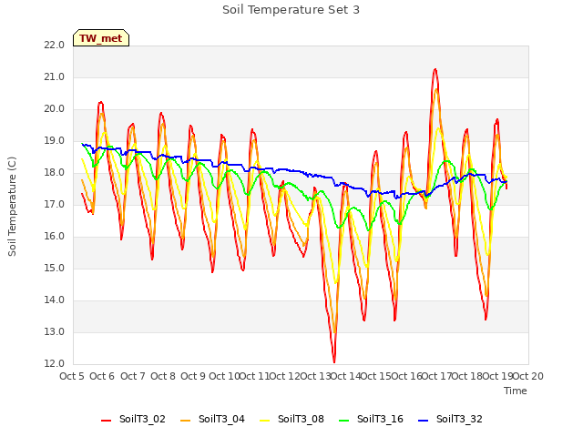 plot of Soil Temperature Set 3