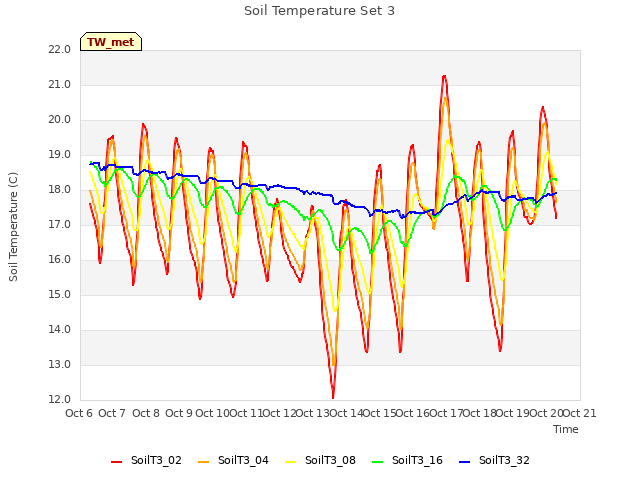 plot of Soil Temperature Set 3