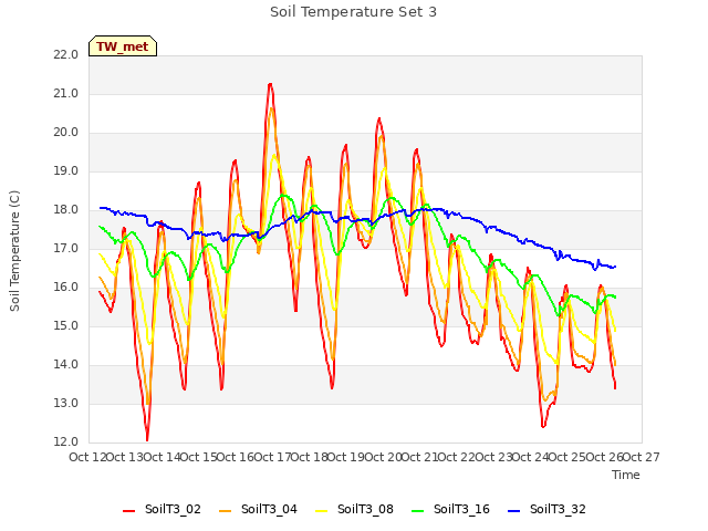 plot of Soil Temperature Set 3