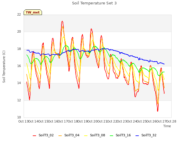 plot of Soil Temperature Set 3