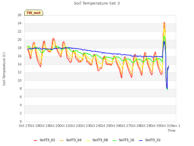 plot of Soil Temperature Set 3