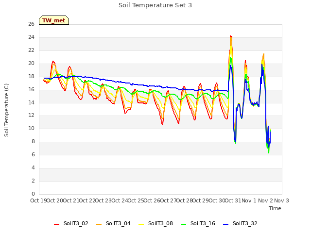 plot of Soil Temperature Set 3