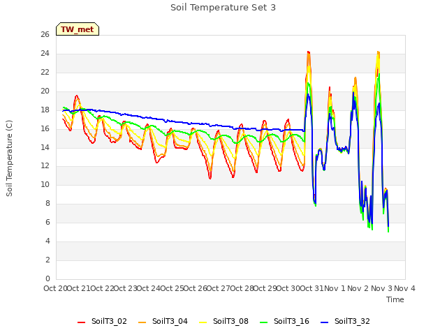 plot of Soil Temperature Set 3