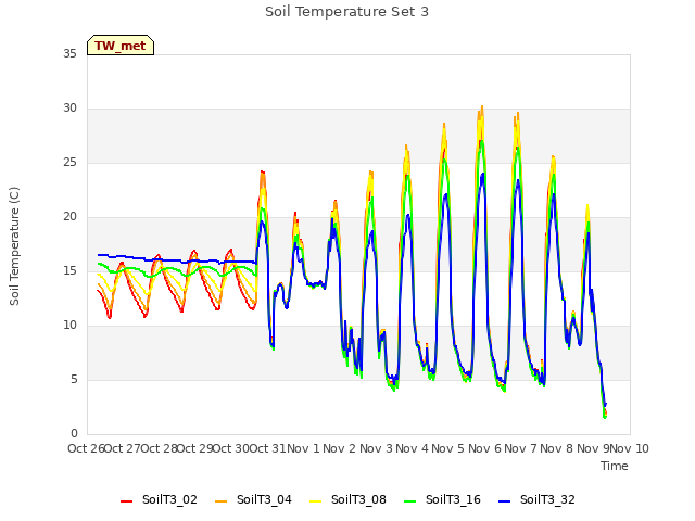 plot of Soil Temperature Set 3