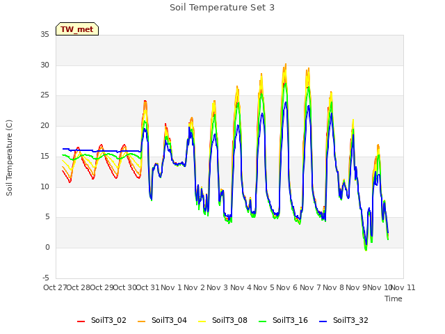 plot of Soil Temperature Set 3