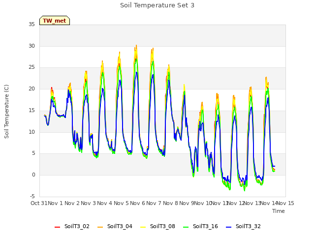 plot of Soil Temperature Set 3