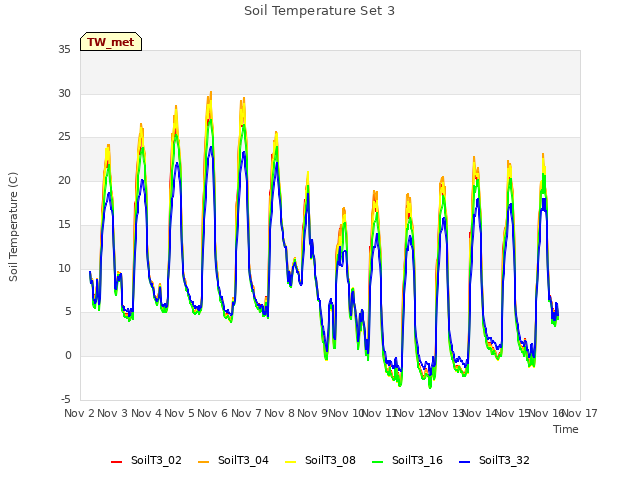 plot of Soil Temperature Set 3