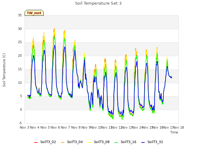 plot of Soil Temperature Set 3