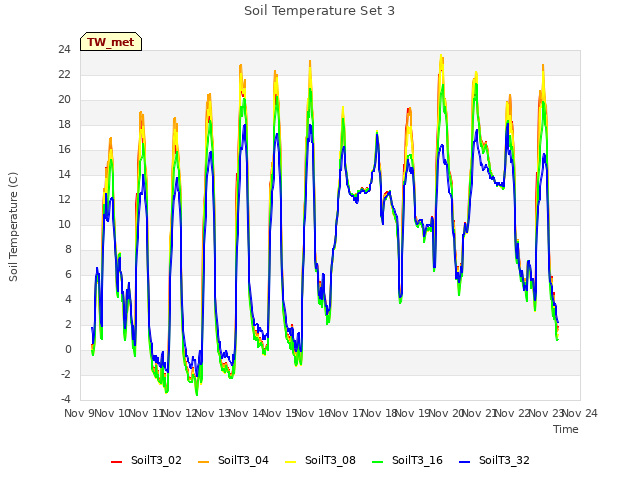 plot of Soil Temperature Set 3