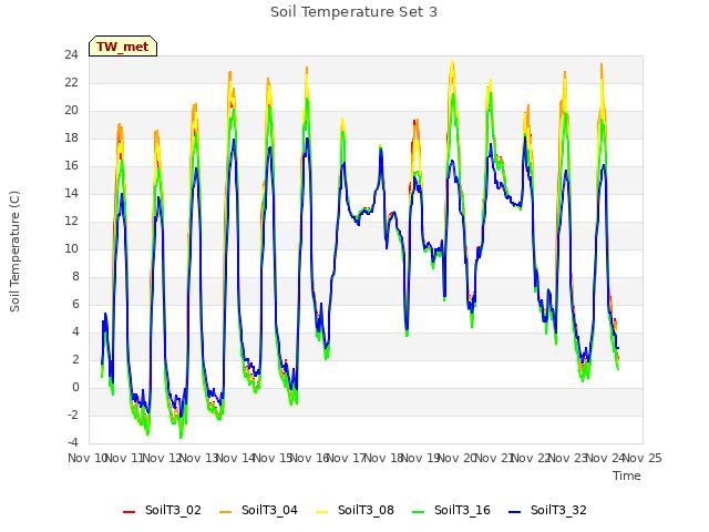 plot of Soil Temperature Set 3