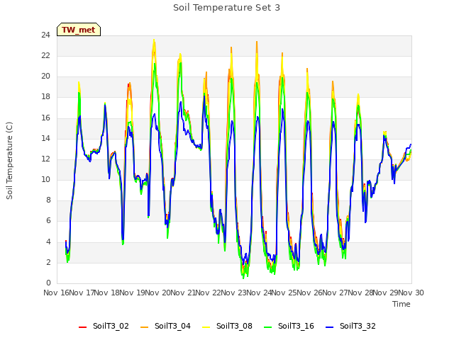 plot of Soil Temperature Set 3