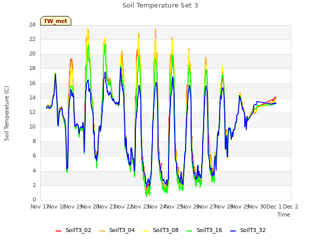 plot of Soil Temperature Set 3