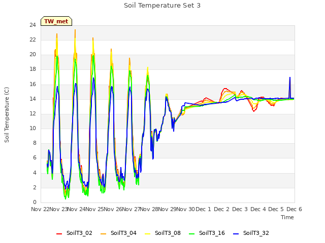 plot of Soil Temperature Set 3