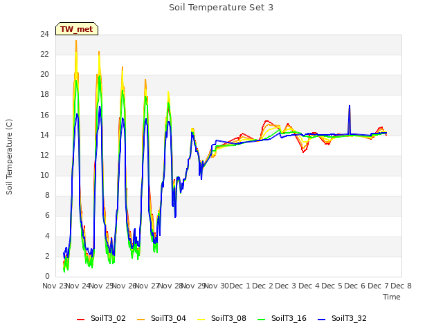 plot of Soil Temperature Set 3