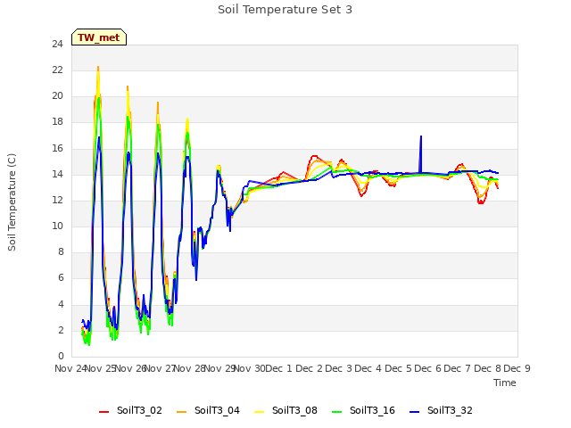 plot of Soil Temperature Set 3