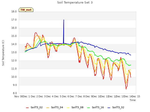 plot of Soil Temperature Set 3