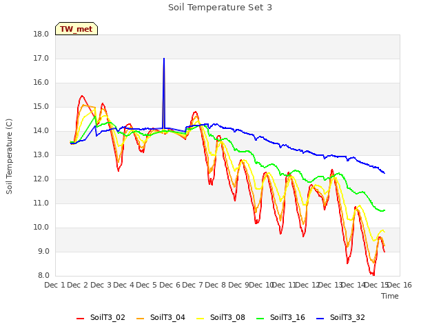 plot of Soil Temperature Set 3