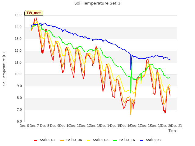 plot of Soil Temperature Set 3