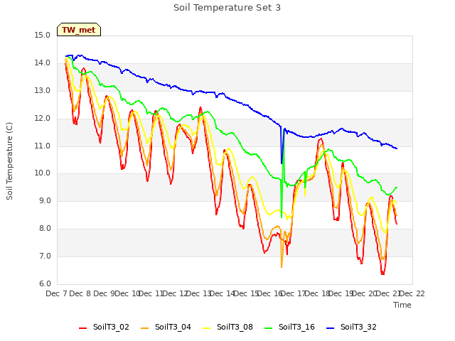 plot of Soil Temperature Set 3