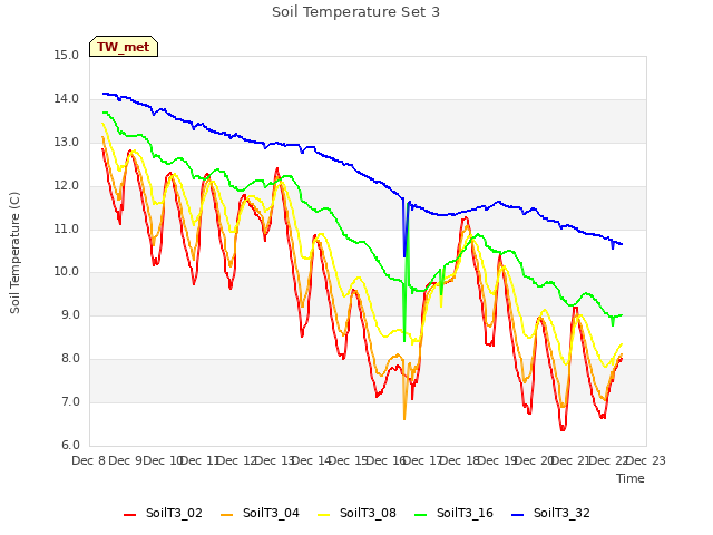 plot of Soil Temperature Set 3