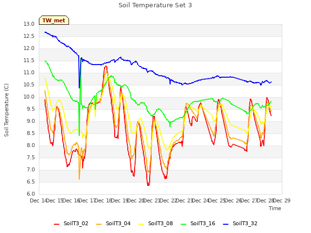 plot of Soil Temperature Set 3