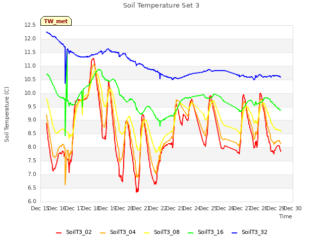 plot of Soil Temperature Set 3