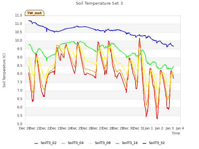 plot of Soil Temperature Set 3